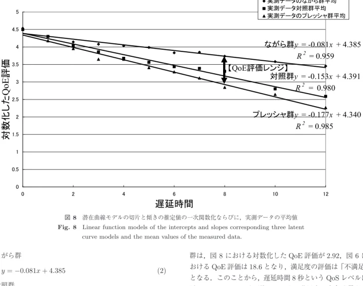 図 8 潜在曲線モデルの切片と傾きの推定値の一次関数化ならびに，実測データの平均値 Fig. 8 Linear function models of the intercepts and slopes corresponding three latent