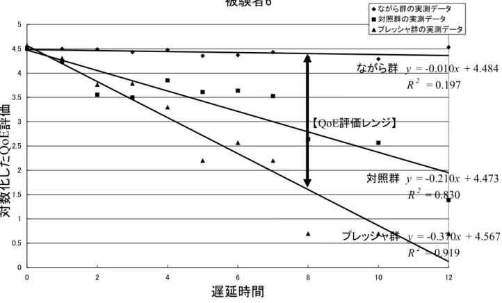 図 9 被験者 6 の実測データと一次関数による近似