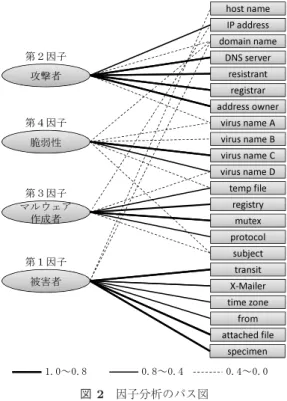 Fig. 2 A path diagram of factor analysis.