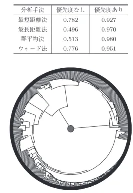 表 7 各パラメータの優先度 Table 7 Priority of parameters.