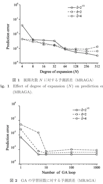 図 2 GA の学習回数に対する予測誤差（ MRAGA ） Fig. 2 Eﬀect of number of GA loop on prediction error