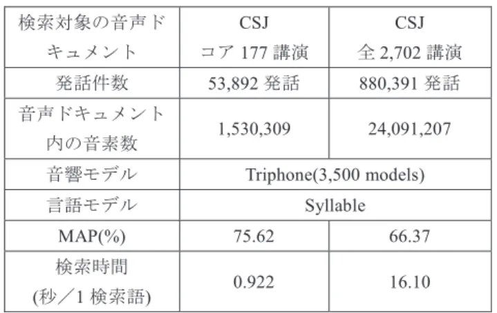 表 1 音響分析条件
