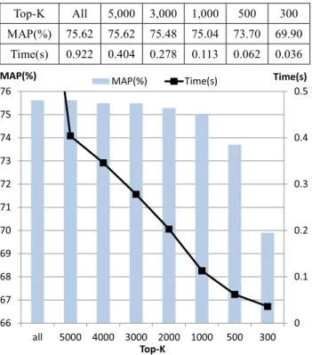 Fig. 3 Performance using pre-retrieval results of syllable bigrams (for Core set including 177 lectures).