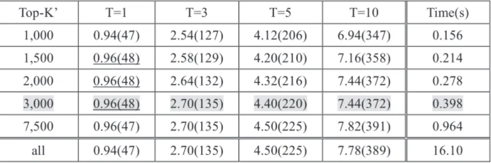 Table 3 Average hit number in Top-T candidates and retrieval time for Core set in- in-cluding 177 lectures (total hit number for 50 queries).