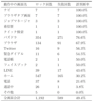 表 1 画面ごとの誤判断率