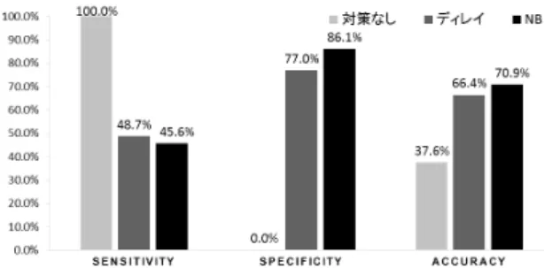 表 2 評価指標の定義