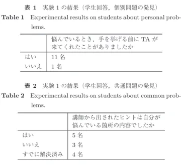 表 1 実験 1 の結果（学生回答，個別問題の発見）