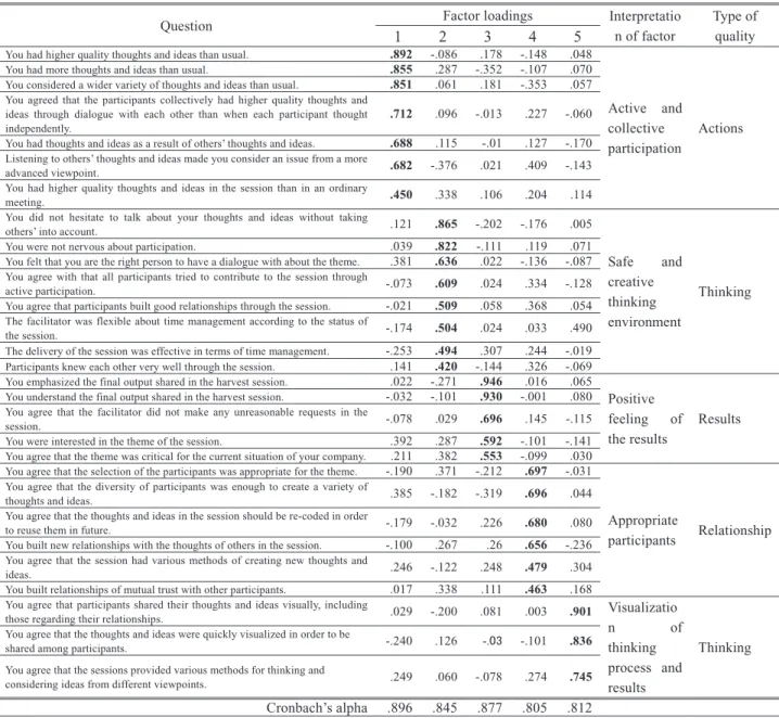 Table 3 Results of factor analysis, Cronbach’s alpha of a factor, and the type of quality in the model.