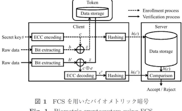 図 1 FCS を用いたバイオメトリック暗号 Fig. 1 Biometric cryptosystem using FCS.