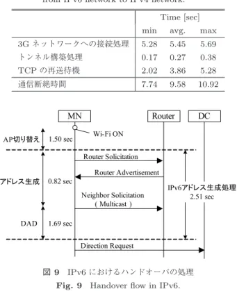 表 6 Case 2-2 ： IPv6 ネットワークから IPv4 ネットワークへの ハンドオーバにともなう通信断絶時間の測定結果
