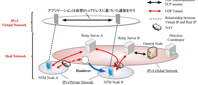 図 2 IPv4 環境における NTMobile の概要 Fig. 2 Overview of NTMobile in IPv4 network.