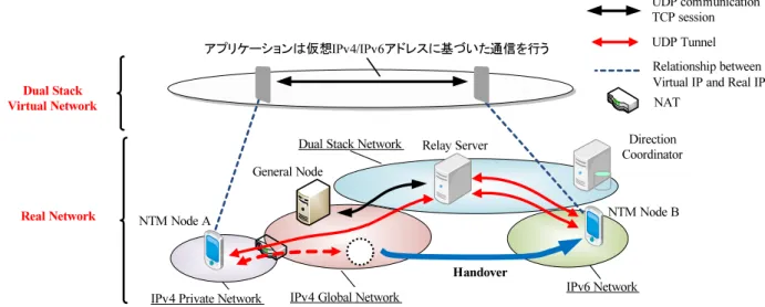 図 3 IPv4/IPv6 混在環境における NTMobile の概要 Fig. 3 Overview of NTMobile in IPv4 and IPv6 networks.