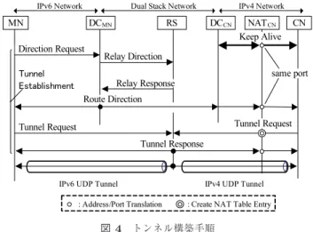Fig. 4 Tunnel establishment procedure.