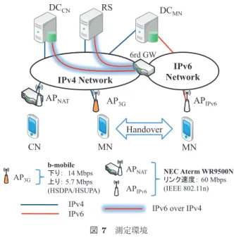 Fig. 7 Evaluation environment.