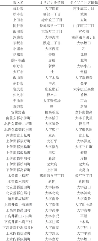 Table 7 Original words and words for poisoning (Nagano Pre- Pre-fecture). 市区名 オリジナル情報 ポイソニング情報 長野市 大字鶴賀 南千歳二丁目 松本市 笹部一丁目 波田 上田市 緑が丘三丁目 五加 岡谷市 長地出早一丁目 山下町二丁目 飯田市 東新町二丁目 宮の前 諏訪市 大字湖南 湖岸通り四丁目 須坂市 臥竜二丁目 大字坂田 小諸市 大字西原 乙 伊那市 美原 孤島 駒ヶ根市 赤穂 北町 中野市 新保 大字牛出 大町市 社 常盤