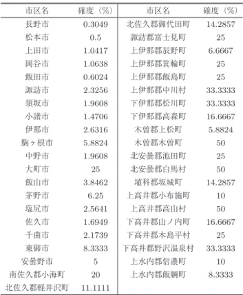 Table 10 Accuracy of information with poisoning of names of regions (Nagano Prefecture).