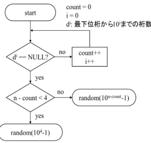図 3 桁合せを必要とする数値のフロー