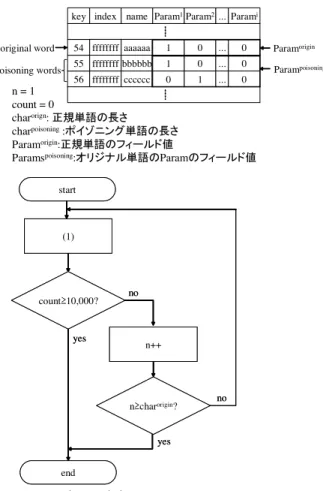 図 5 人名，商品名，病名に対するポイゾニング単語候補検索フロー Fig. 5 Search flow of candidates for poisoning of names of 