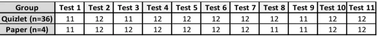 Table 3: Average Test Scores for Each Group 
