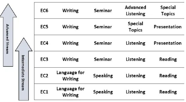 Figure 1:  The two-stream ELP curriculum 