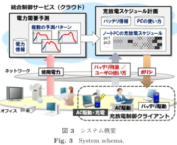 図 3 システム概要 Fig. 3 System schema.