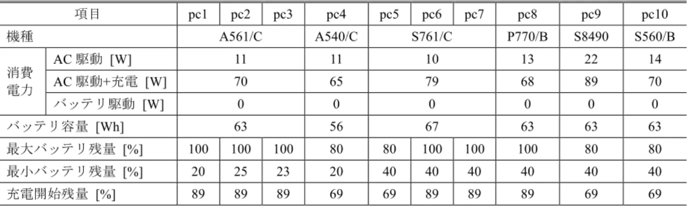表 2 実証実験で用いたノート PC の PC 仕様