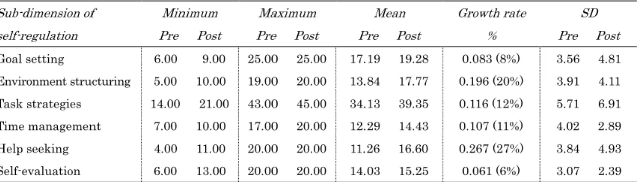 Table 4    Descriptive statistics for the components of self-regulation 