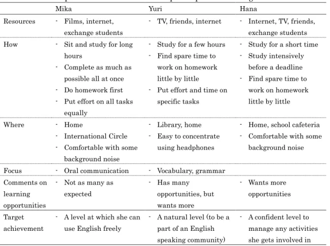 Table 5    Descriptive characteristics of the participants’ learning 