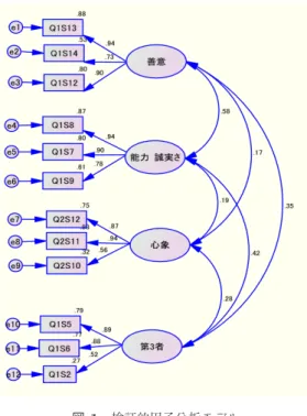 Fig. 1 Result of confirmatory factor analysis.