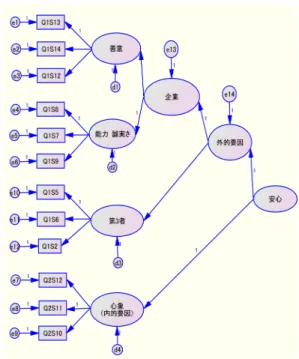 Fig. 2 Result of confirmatory factor analysis including envi- envi-ronmental part and personal part.