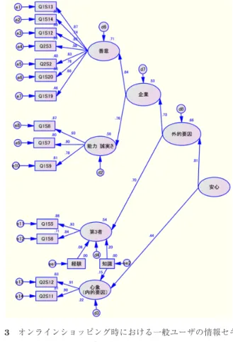 Fig. 3 Anshin model about information security for users with- with-out technical knowledge in online shopping.