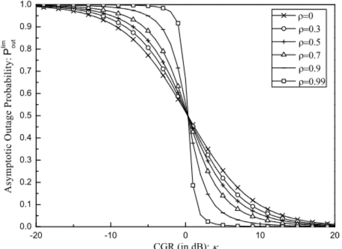 Fig. 3 The asymptotic outage secrecy capacity versus channel power gain ratio (CGR), for some selected values of channel power correlation coeﬃcients (PCC) and for the outage probability equal to 0.1.