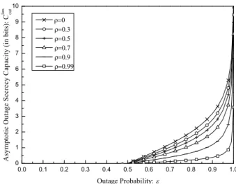 Fig. 6 The asymptotic outage secrecy capacity versus outage probability, for some selected values of channel power correlation coeﬃcients (PCC) and for the channel scenario of κ = 0 dB.