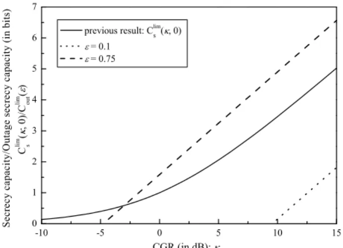 Fig. 8 Channel power gain ratio (CGR) versus channel power correlation coeﬃcient (PCC), for some selected values of target secrecy rates with the outage probability  = 0.1.