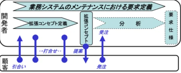 図 1 SI ビジネスにおける拡張コンセプトの位置付け Fig. 1 Extended concept on System Integration business.