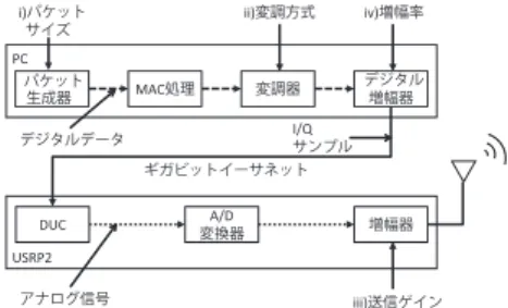 図 1 GNU Radio と USRP2 における基本的なパケット送信フロー Fig. 1 Basic packet transmission ﬂow with GNU Radio and