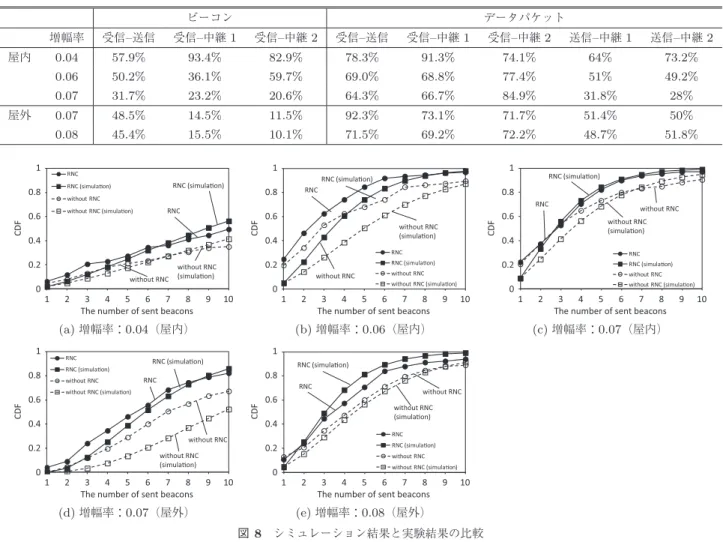 表 1 実験で計測された各端末間におけるパケットロス率 Table 1 Packet loss ratio observed at each wireless links.