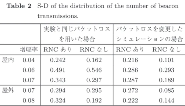 図 9 (a) 〜 (e) に注目すると，屋外（図 9 (d) 〜 (e) ）では，