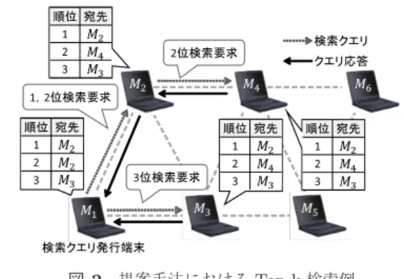 表 1 各端末の保持するデータのスコア