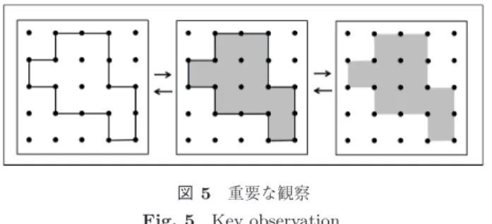 図 4 最小化の理由 Fig. 4 Reason for minimization.