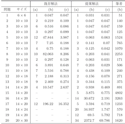 Table 1 Comparison of the problem sizes.