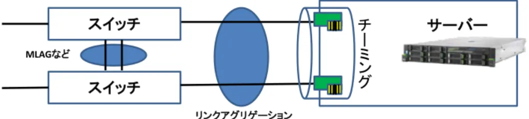 図  2.2  「静的チーミング」または「LACP」モードでの構成例  「スイッチに依存しない」モードでは、物理スイッチに対する特別な要件はありません。  2.2 負荷分散モード  負荷分散モードは、通信可能なアダプターが複数ある場合に、サーバーから物理スイッチへ送信する際 のトラフィック分散アルゴリズムを設定するモードです。  表  2.2  の 5 種類の設定が可能です。既定値は、 [動的]  モードです。 