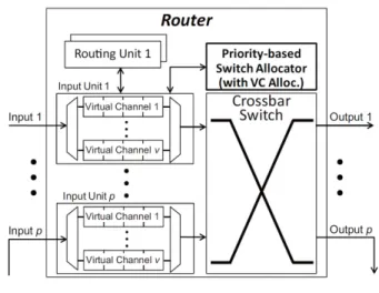 図 1 通常の NoC のルータアーキテクチャ Fig. 1 General router architecture.