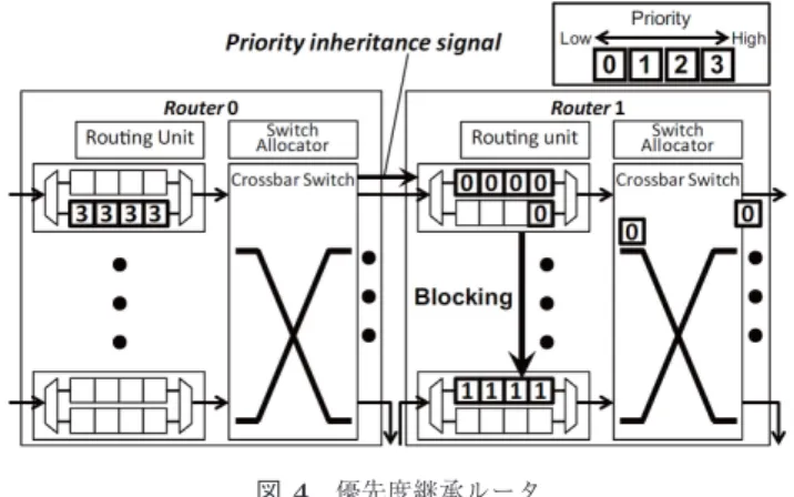 図 3 優先度逆転の発生 Fig. 3 Occurrence of priority inversion.