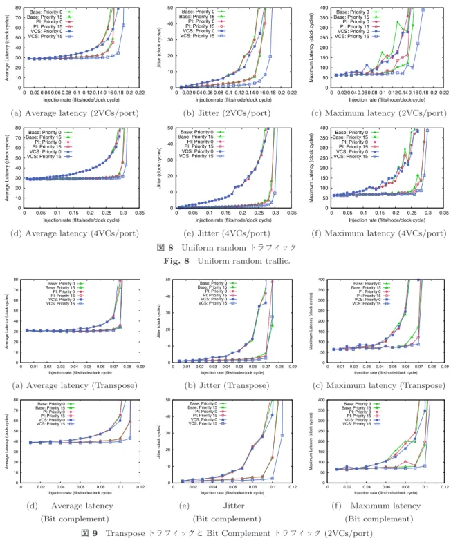 Fig. 8 Uniform random traﬃc.