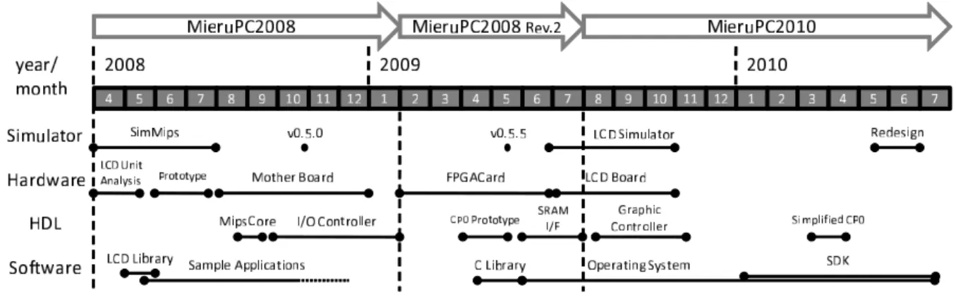 図 5 MieruPC プロジェクトの主な開発の履歴 Fig. 5 The main development history of MieruPC project.
