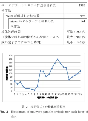 図 2 時間帯ごとの検体到着頻度