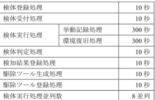 表 2 シミュレーションの設定値 Table 2 Parameters of the simulation.
