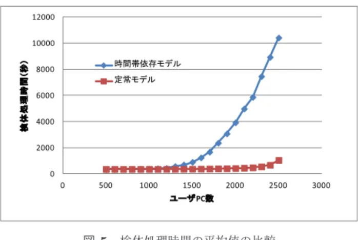 図 5 検体処理時間の平均値の比較