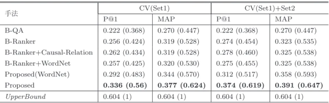 表 11 各手法による評価結果の比較 Table 11 Comparison of diﬀerent systems.
